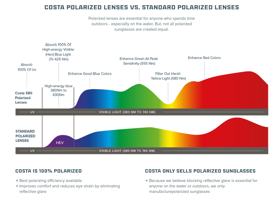 Costa 580 Lens Explained | SportRx
